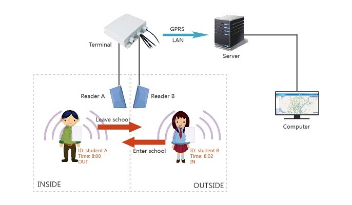 long range rfid reader