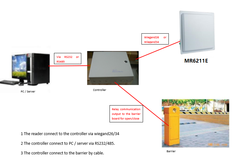 UHF RFID readers